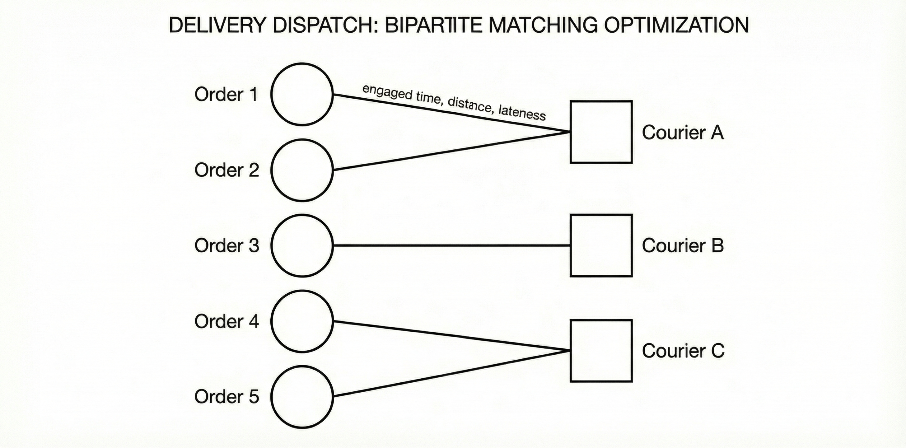 Bipartite matching optimization diagram showing orders matched to couriers
